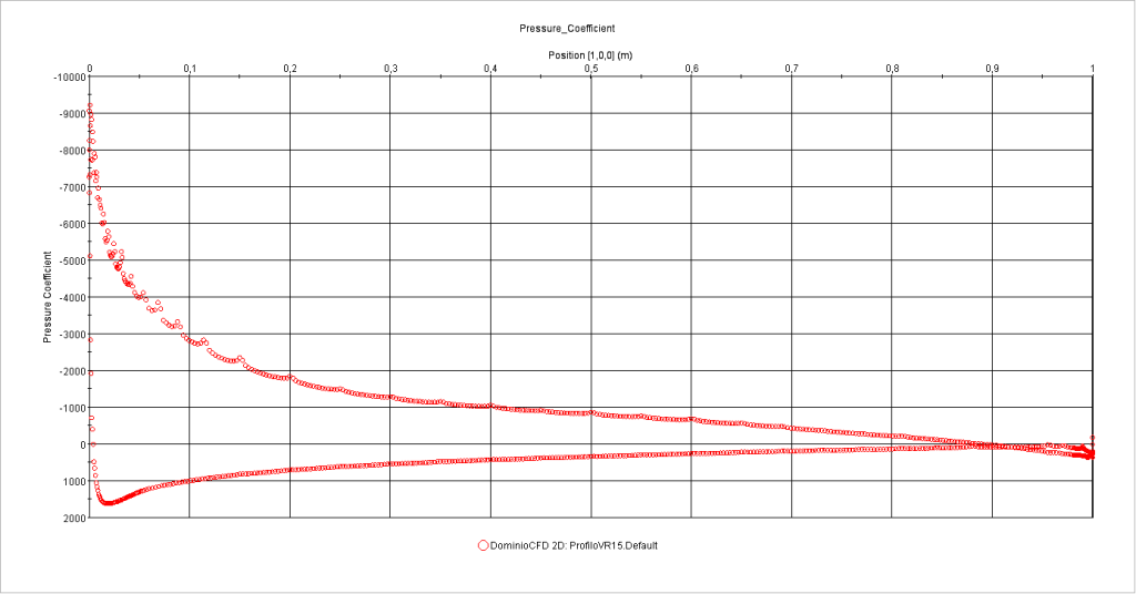 Comparazione tra due risultati ottenuti con differenti software. Xfoil a confronto con Star-CCM+