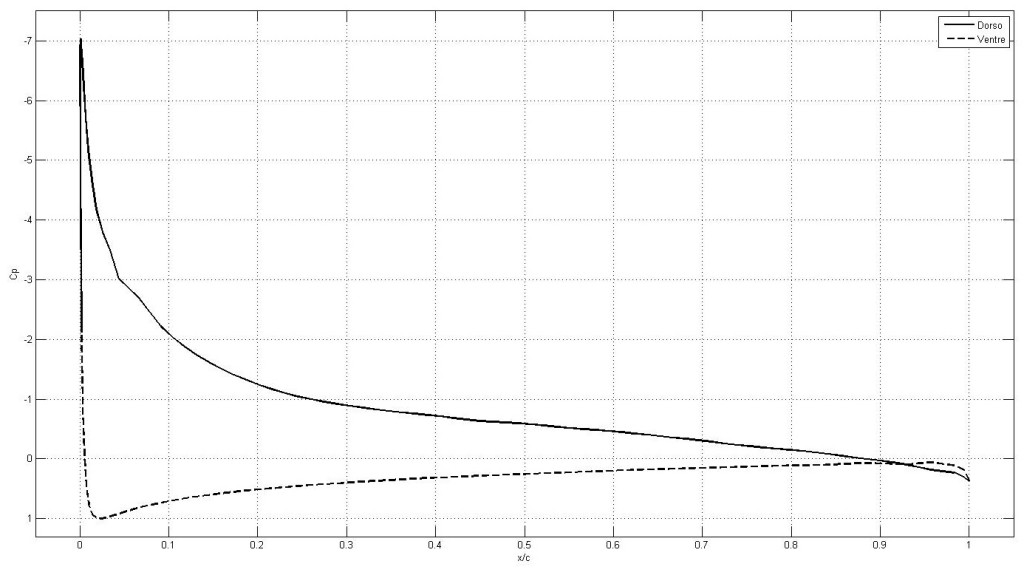 Comparazione tra due risultati ottenuti con differenti software. Xfoil a confronto con Star-CCM+